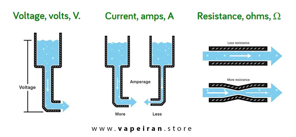 شناخت اهم و وات کویل، تنظیم ویپ