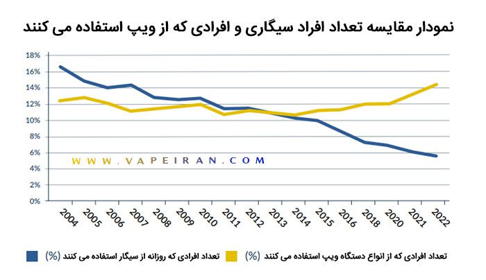 مقایسه افراد سیگاری و ویپر