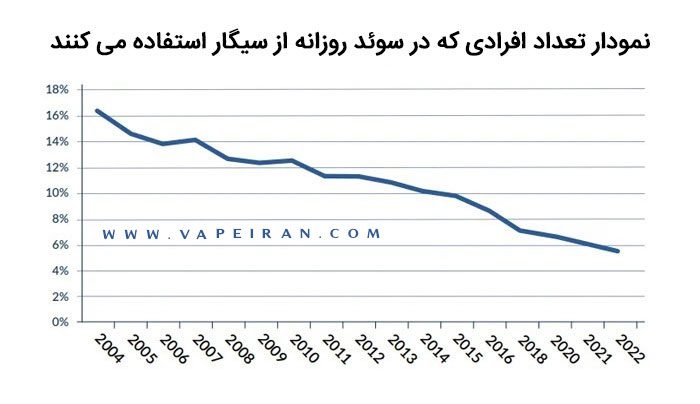 کاهش تعدادسیگاری ها