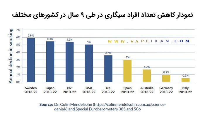 کاهش افراد سیگاری