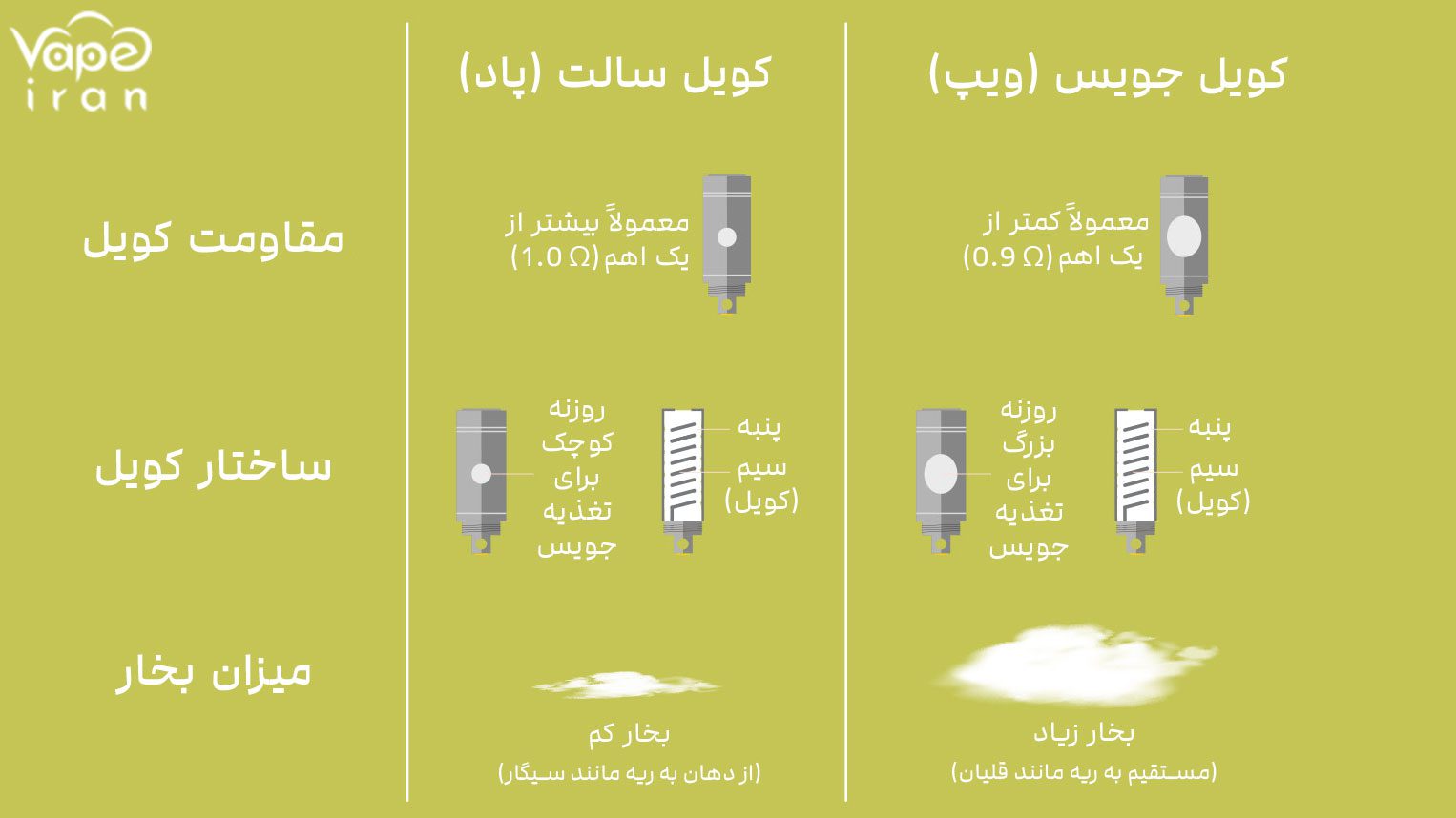 تفاوت بین کویل سالت و کویل جویس ها